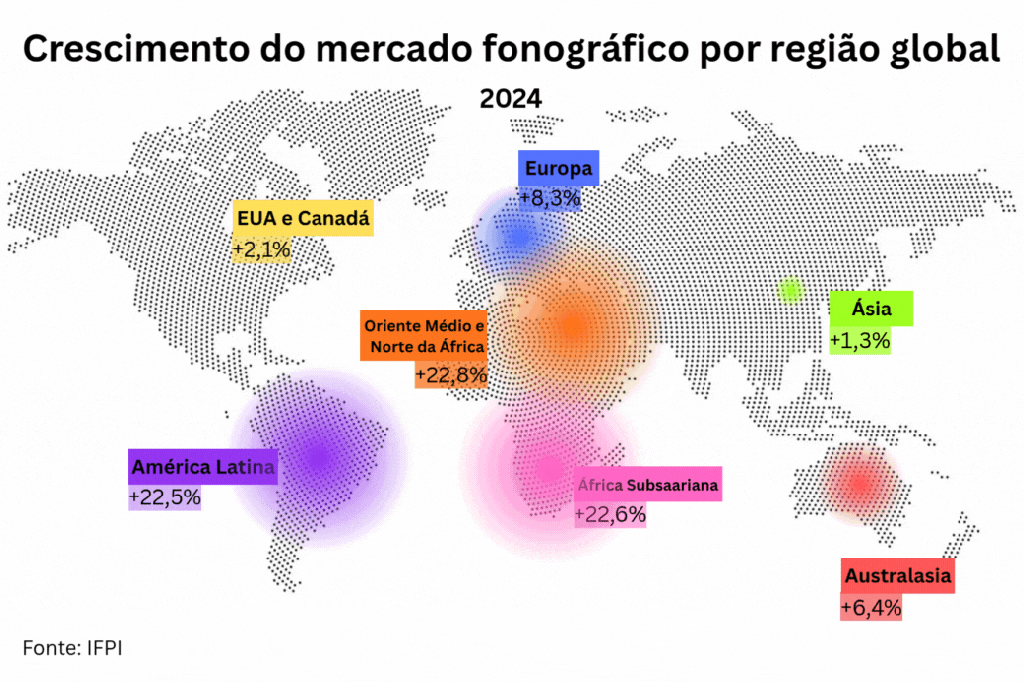 Um mapa-múndi com pontos pretos representa o crescimento do mercado fonográfico em diferentes regiões do mundo em 2024.

América Latina: +22,5% (roxo)

EUA e Canadá: +2,1% (amarelo)

Europa: +8,3% (azul)

Oriente Médio e Norte da África: +22,8% (laranja)

África Subsaariana: +22,6% (rosa)

Ásia: +1,3% (verde)

Australásia: +6,4% (vermelho)
A fonte é a IFPI, e as regiões de maior crescimento aparecem destacadas com manchas coloridas sobre o mapa.